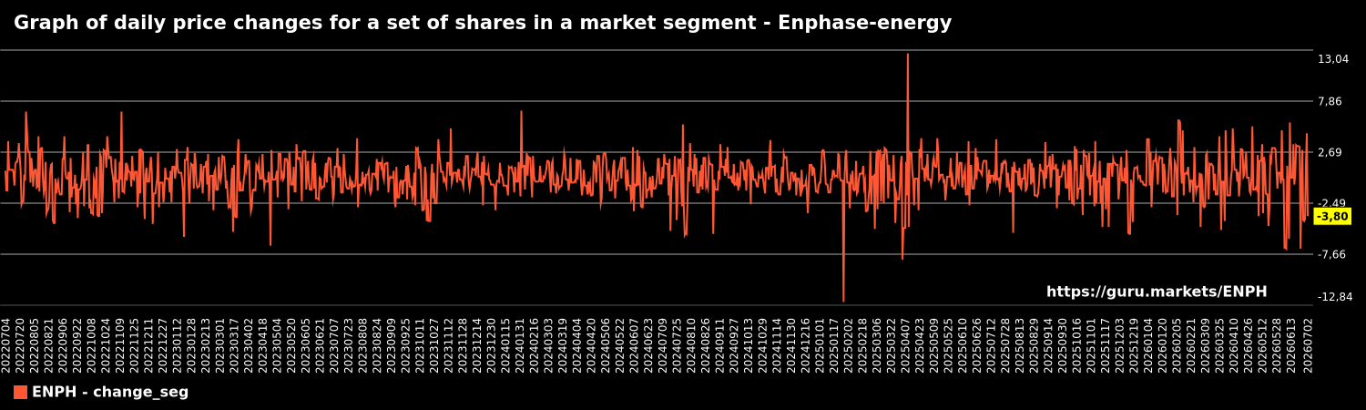 Graph of daily price changes for a set of shares in a market segment - Enphase-energy